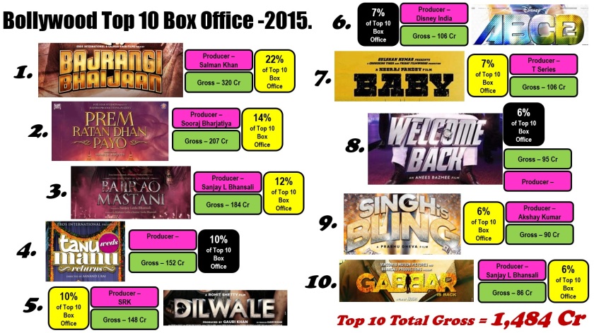 Top 10 Grossers Bollywood